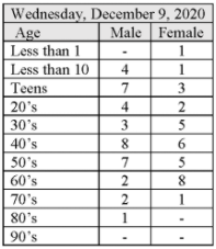 1209 Effingham Covid Numbers