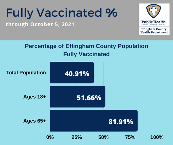 ECHD Vaccinated Percent Oct 2021